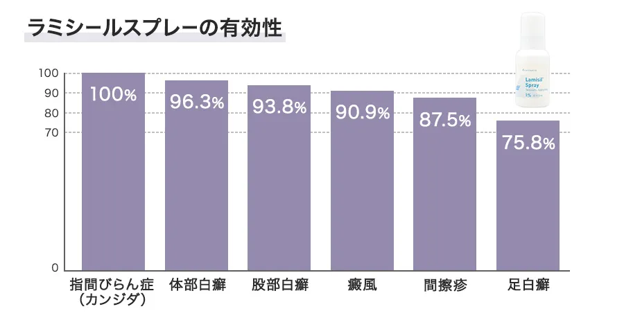 ラミシールスプレーの有効性