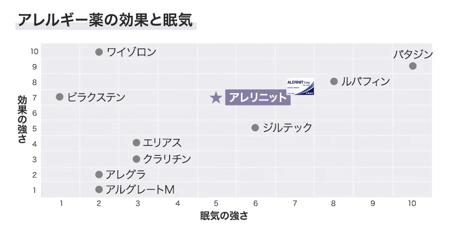 アレリニットの効果と眠気