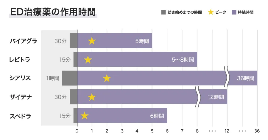 ED治療薬の作用時間