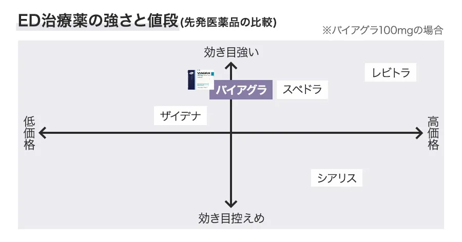 ED治療薬の強さと値段(先発医薬品の比較)