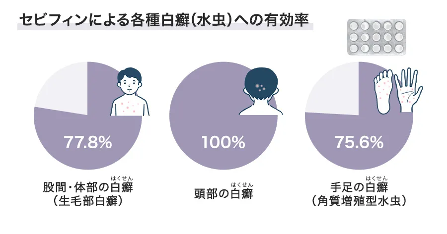 セビフィンの各種白癬への有効率