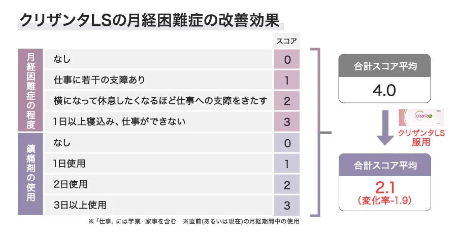 クリザンタLSの月経困難症の改善効果