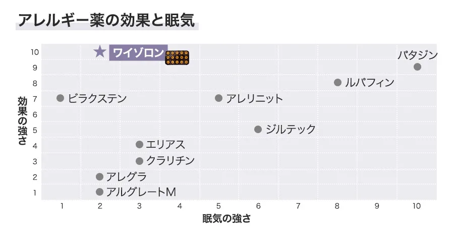 ワイゾロンの効果と眠気