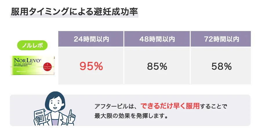 ノルレボの避妊成功率