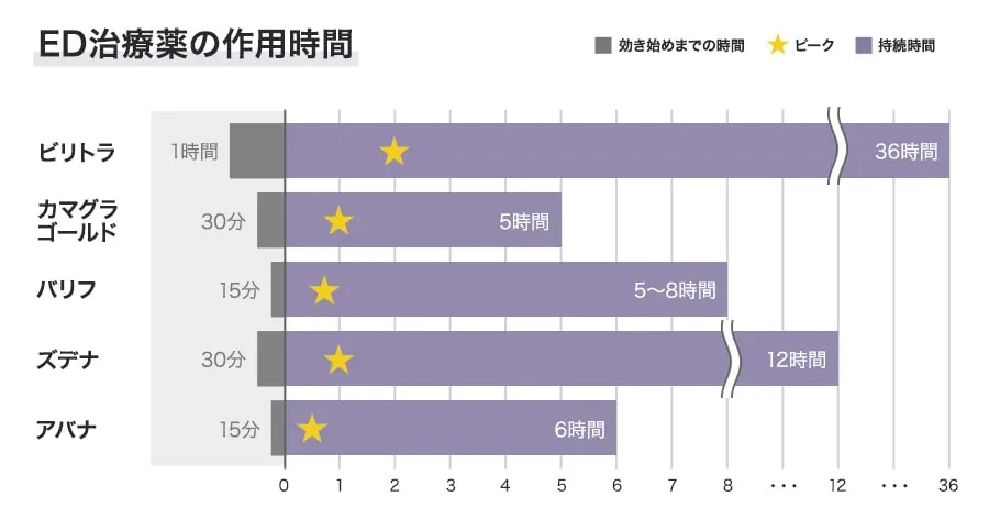 ED治療薬の作用時間
