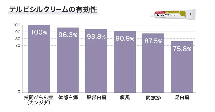 テルビシルクリームの有効性