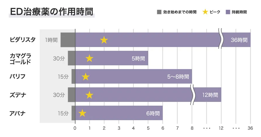 ED治療薬の作用時間