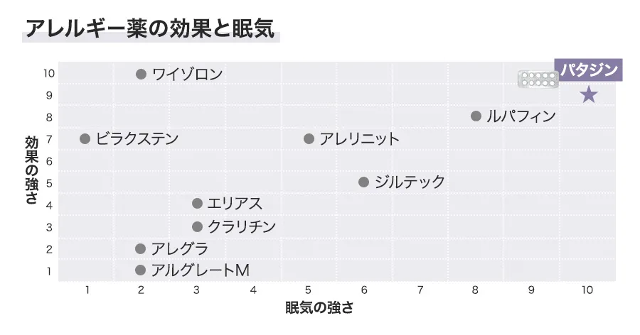 パタジンの効果と眠気