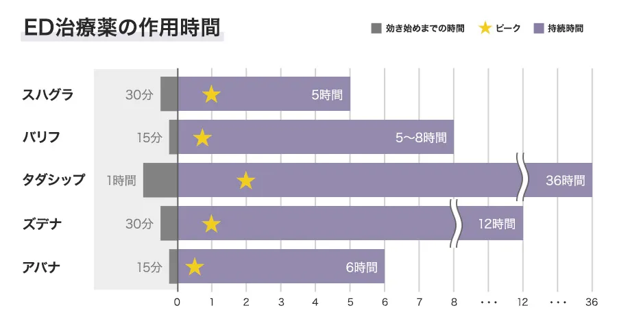 ED治療薬の作用時間