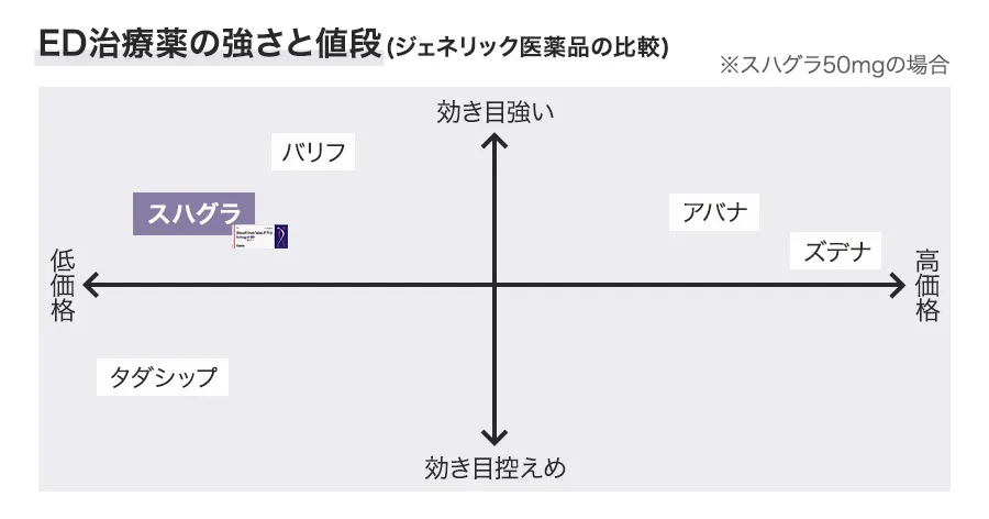 ED治療薬の強さと値段(ジェネリック医薬品の比較)