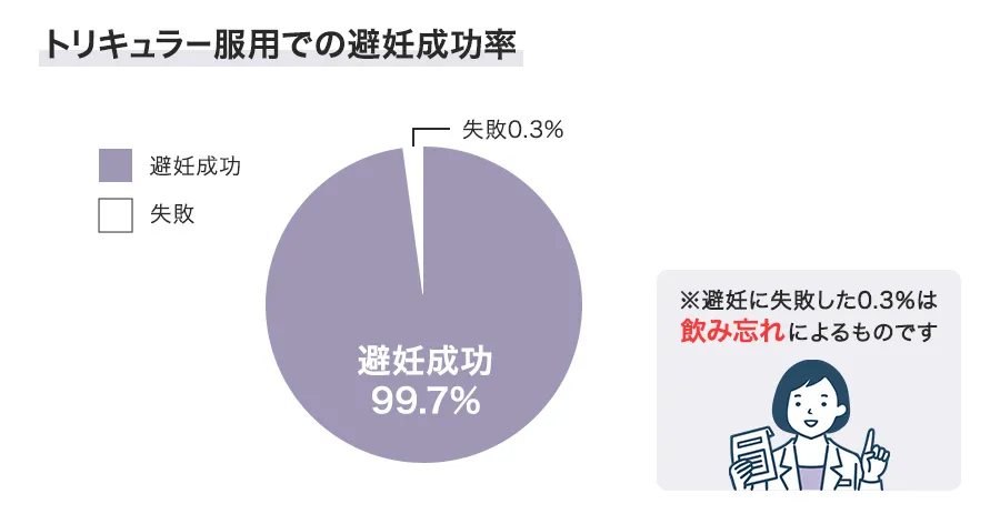 トリキュラーの避妊成功率