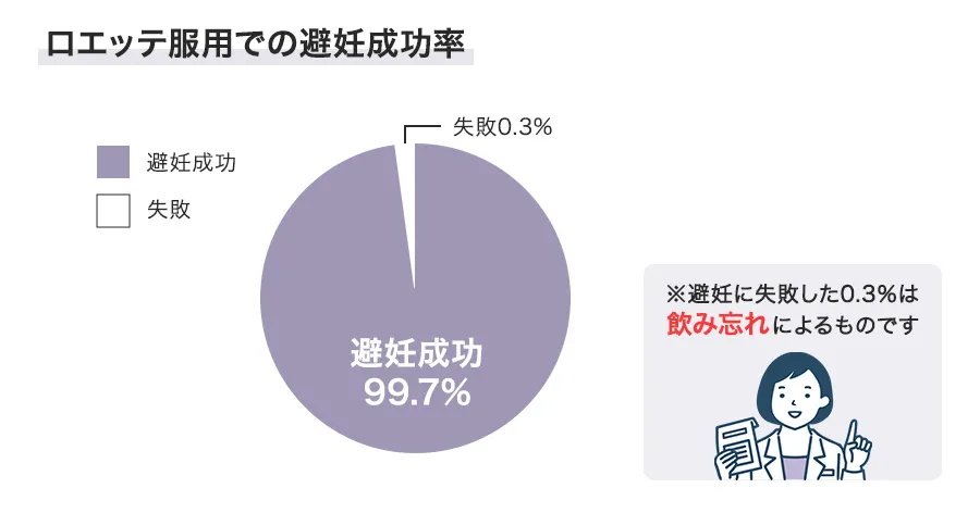 ロエッテの避妊成功率