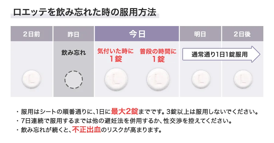 ロエッテを飲み忘れたときの服用方法