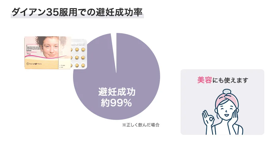 ダイアン35の避妊成功率