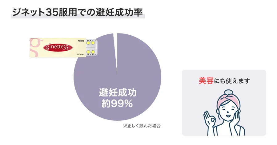 ジネット35の避妊成功率