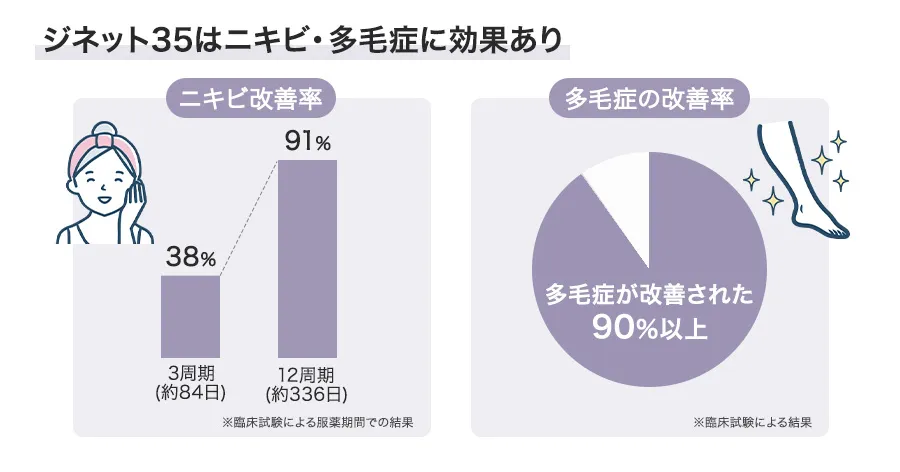 ジネット35はニキビ・多毛症に効果あり