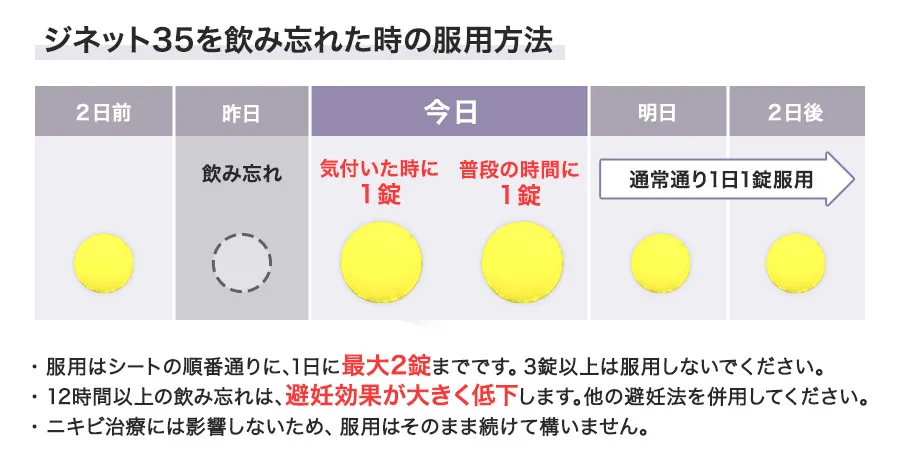 ジネット35を飲み忘れた時の服用方法