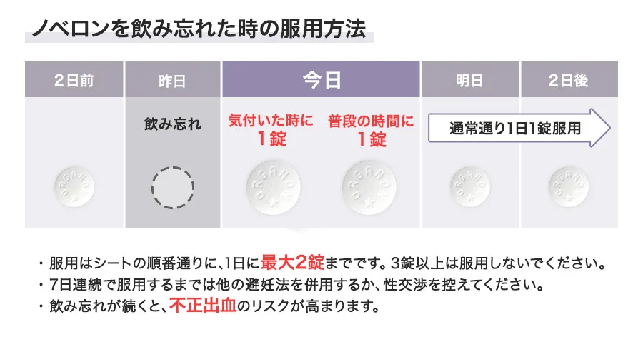 ノベロンを飲み忘れた時の服用方法