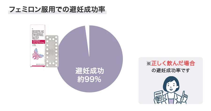 フェミロンの避妊成功率