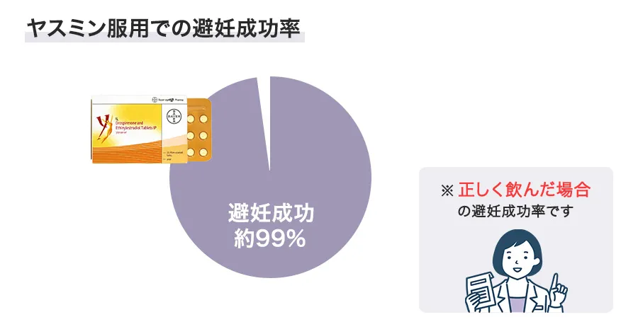 ヤスミンの避妊成功率