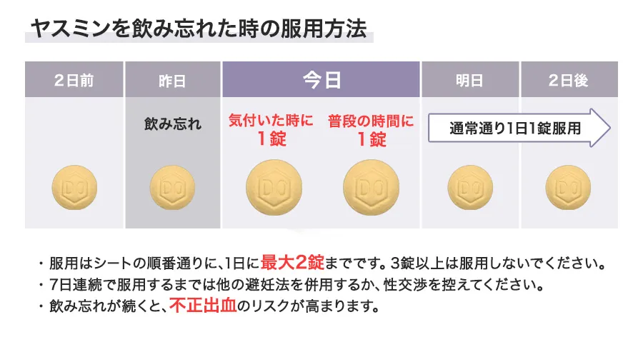 ヤスミンを飲み忘れた場合の服用方法