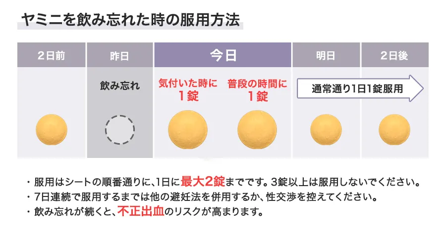 ヤミニを飲み忘れた場合の服用方法