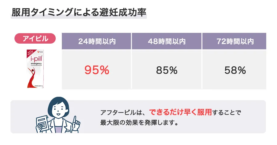 アイピルの避妊成功率