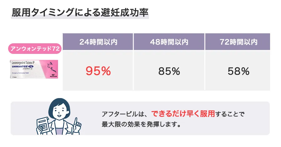 アンウォンテッド72の避妊成功率