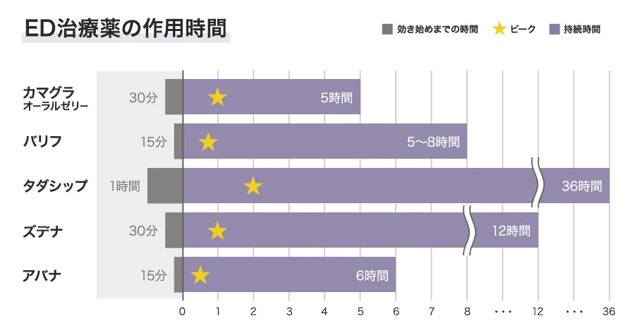 ED治療薬の作用時間