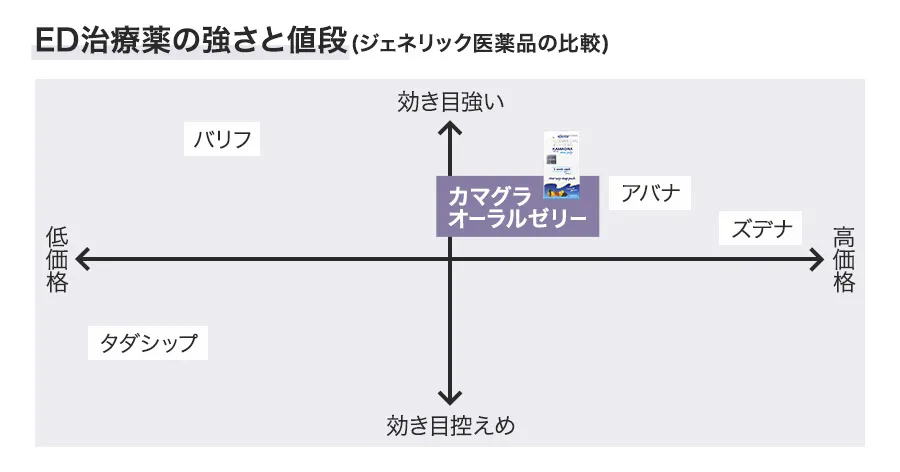 ED治療薬の強さと値段(ジェネリック医薬品の比較)