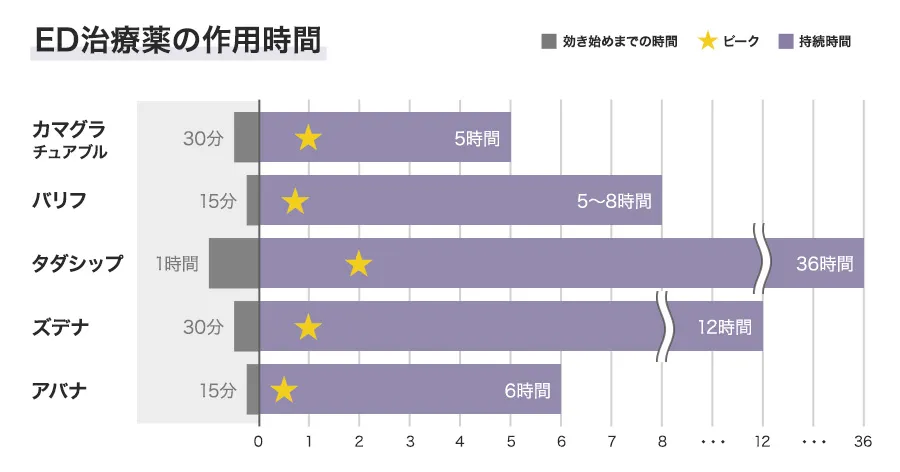 ED治療薬の作用時間