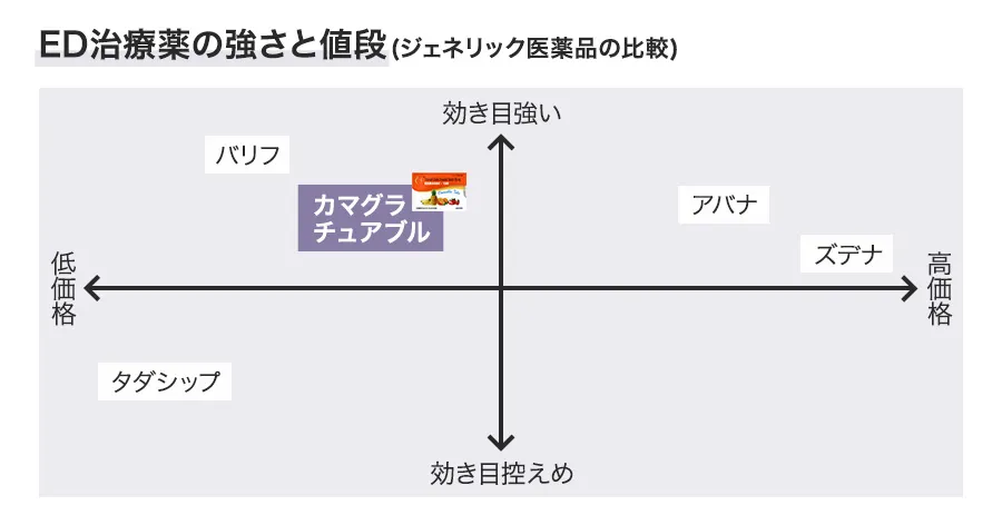 ED治療薬の強さと値段(ジェネリック医薬品の比較)