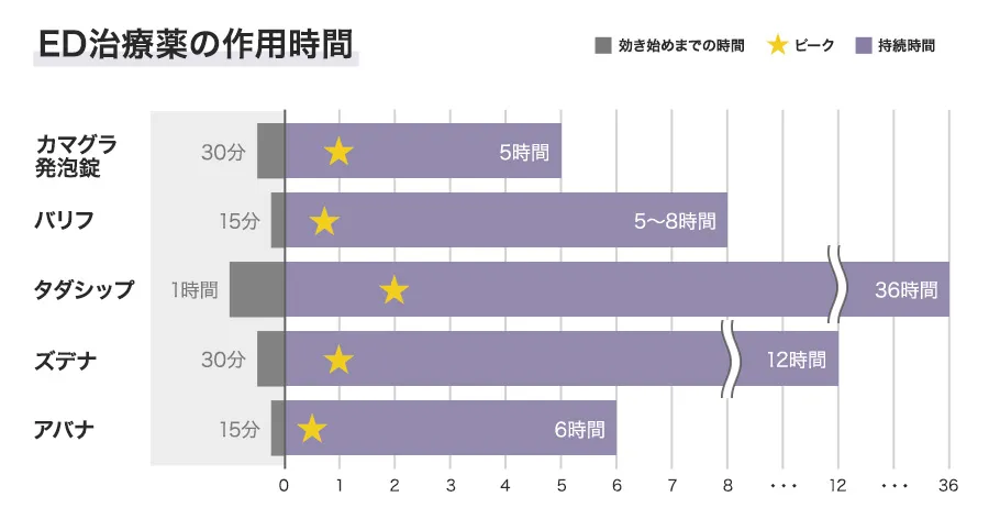 ED治療薬の作用時間