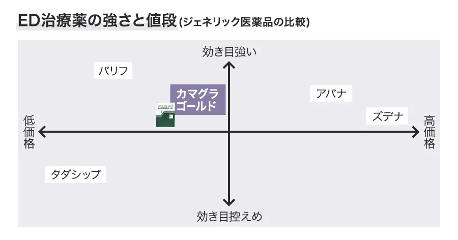 ED治療薬の強さと値段(ジェネリック医薬品の比較)