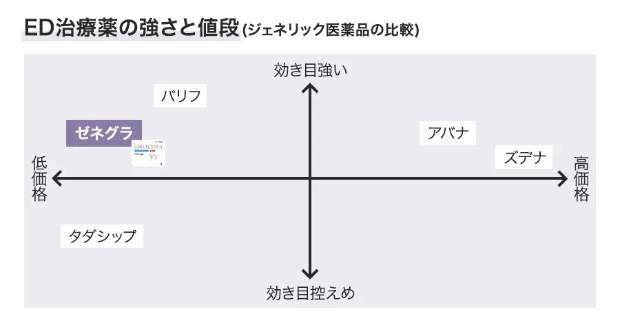ED治療薬の強さと値段(ジェネリック医薬品の比較)