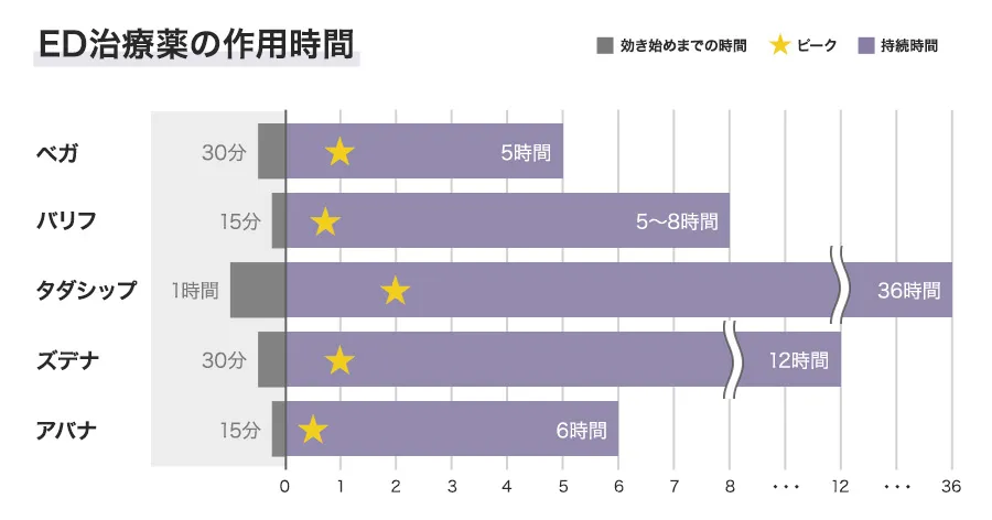 ED治療薬の作用時間