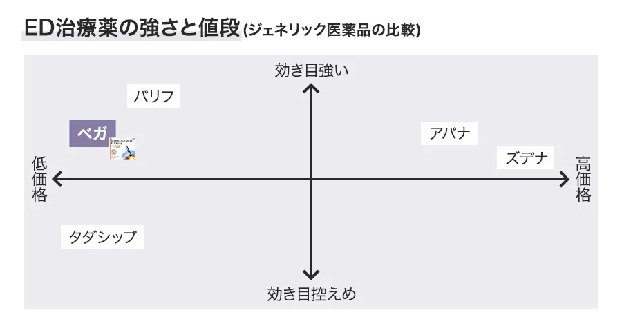 ED治療薬の強さと値段(ジェネリック医薬品の比較)