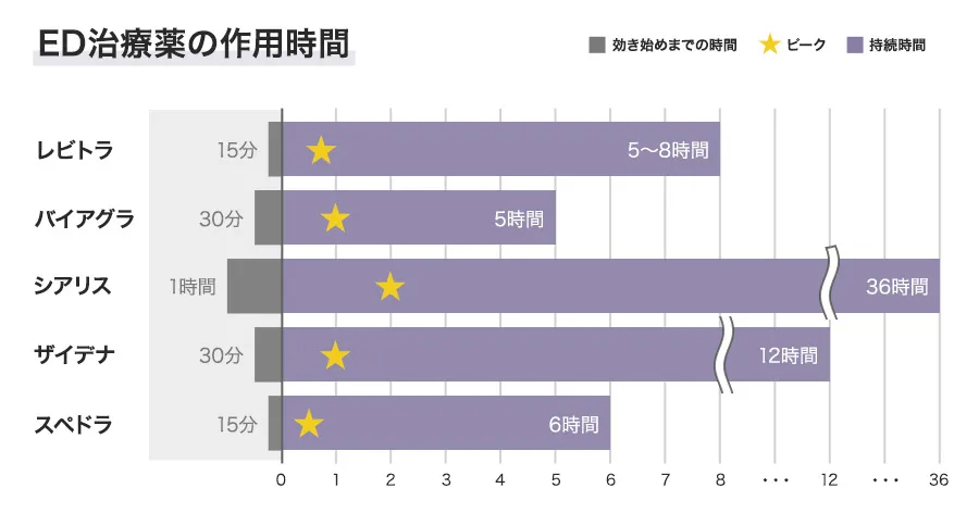 ED治療薬の作用時間