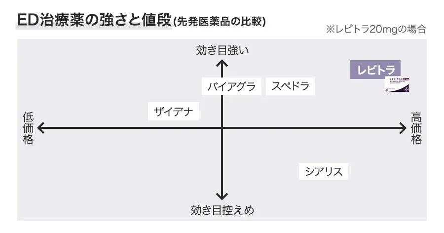 ED治療薬の強さと値段(先発医薬品の比較)