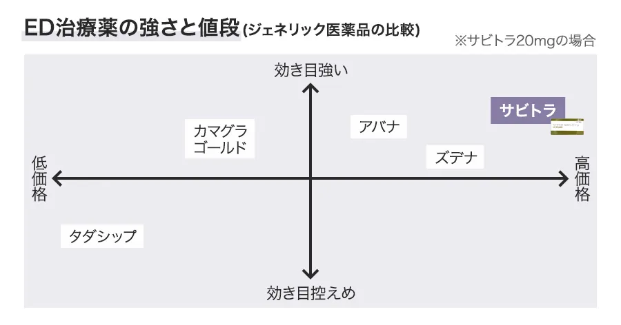 ED治療薬の強さと値段(ジェネリック医薬品の比較)