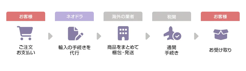 個人輸入代行サービスの流れ