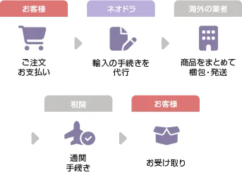 個人輸入代行サービスの流れ