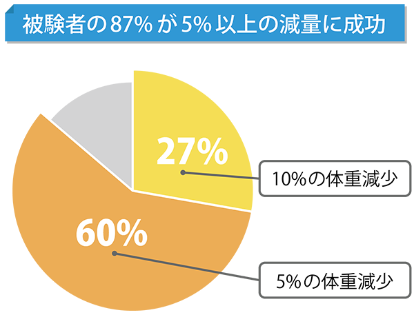 ゼニカルの臨床試験結果がわかるグラフ画像