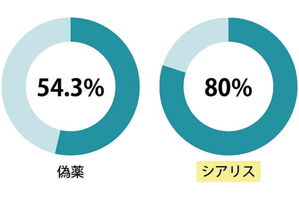 プラセボとの比較グラフ
