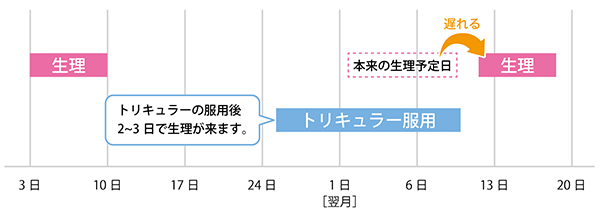 生理を遅らせる際のトリキュラーの服用方法