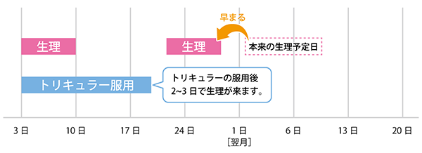 生理を早める際のトリキュラーの服用方法