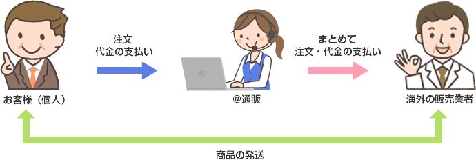 通販代行の仕組み
